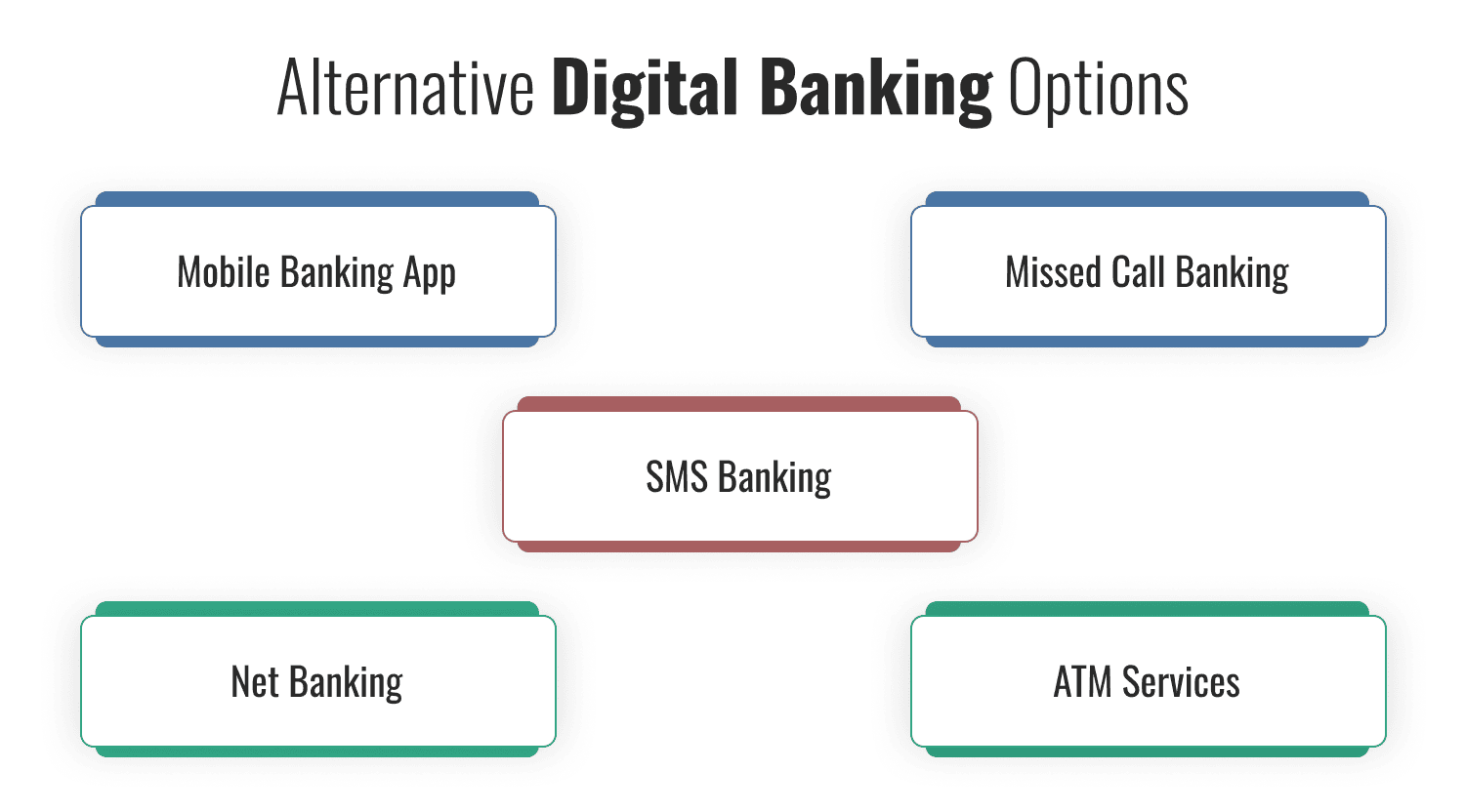 Alternative Digital Banking Options